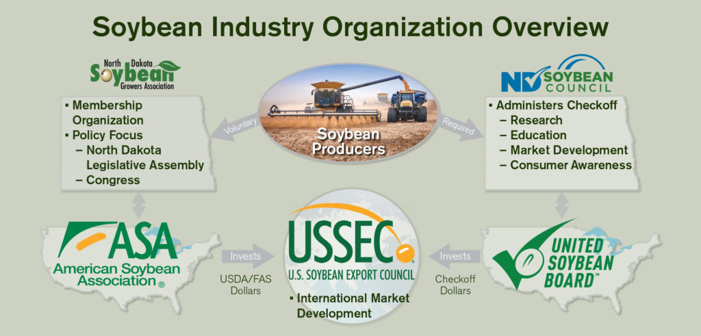 U.S. Soybean Industry Organization Overview